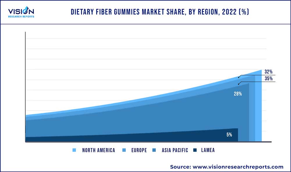 Dietary Fiber Gummies Market Share, By Region, 2022 (%)